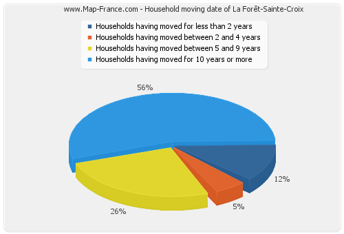 Household moving date of La Forêt-Sainte-Croix